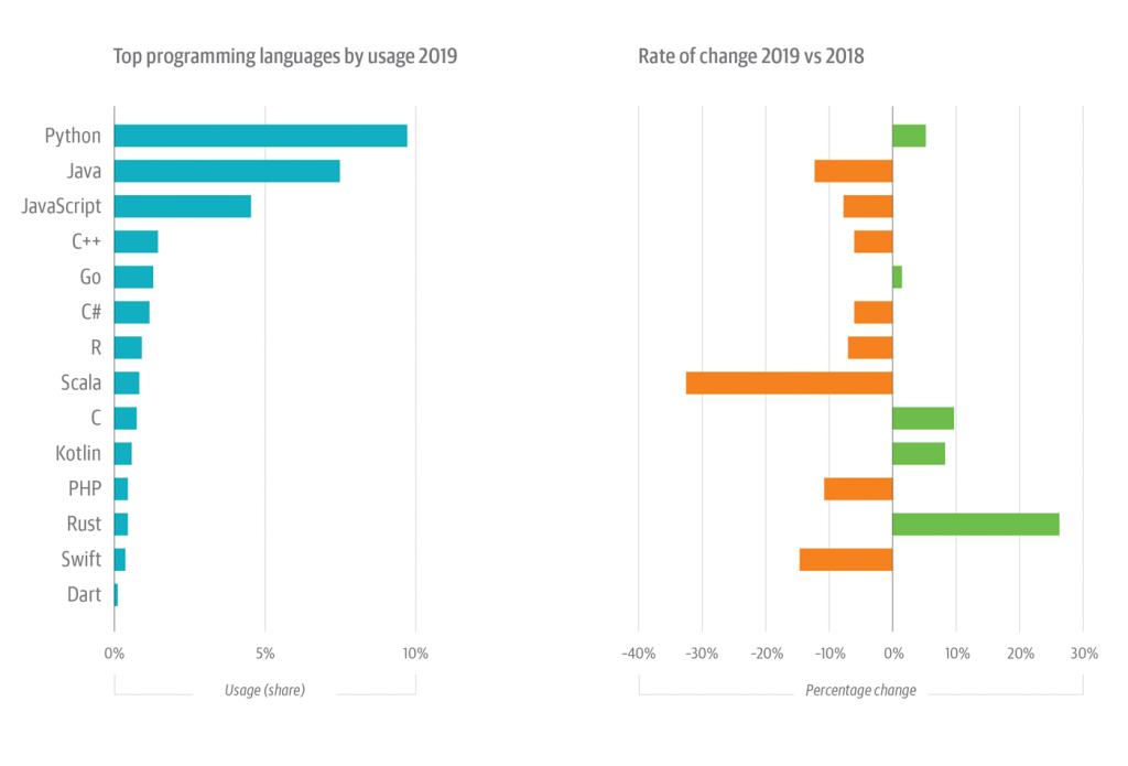 4-top-languages-usage