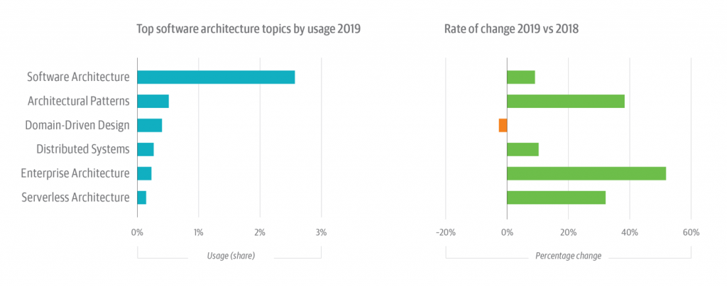 5-software-architecture-usage-e1581084431270